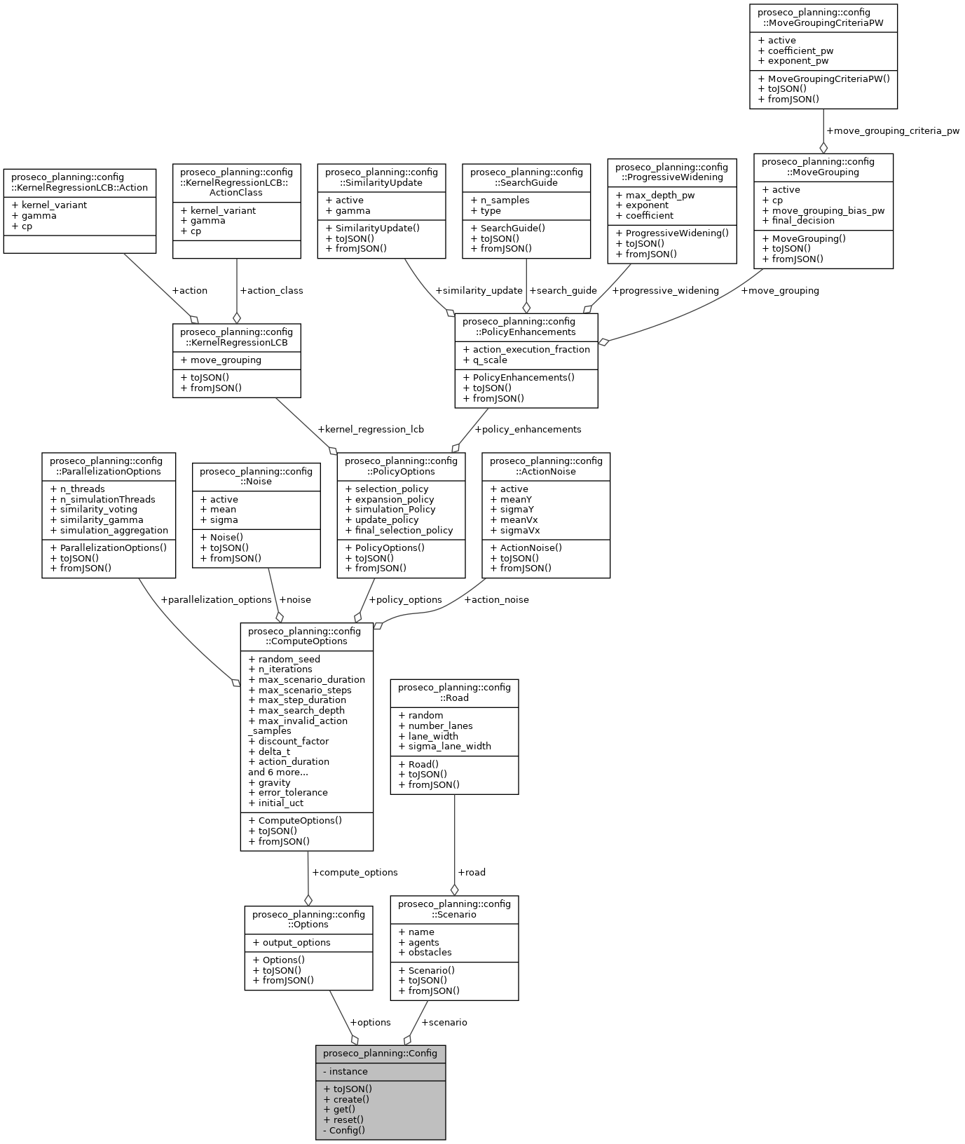 C++ Library Documentation: proseco_planning::Config Class Reference